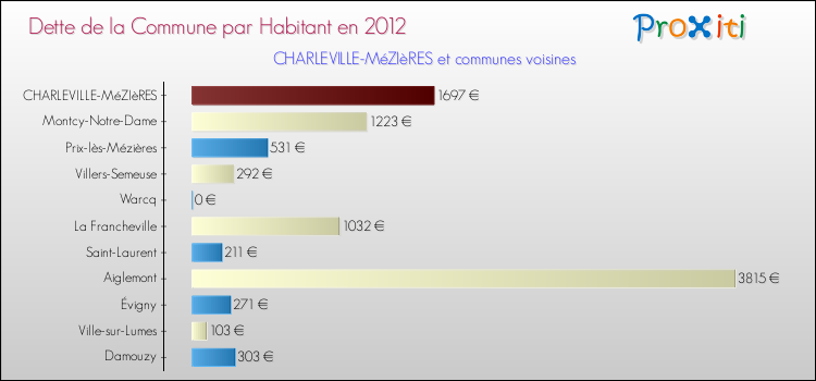 Dette par habitant de la commune en 2012 pour CHARLEVILLE-MéZIèRES et les communes proches Comparaison de la dette par habitant de la commune en 2012 pour CHARLEVILLE-MéZIèRES et les communes voisines