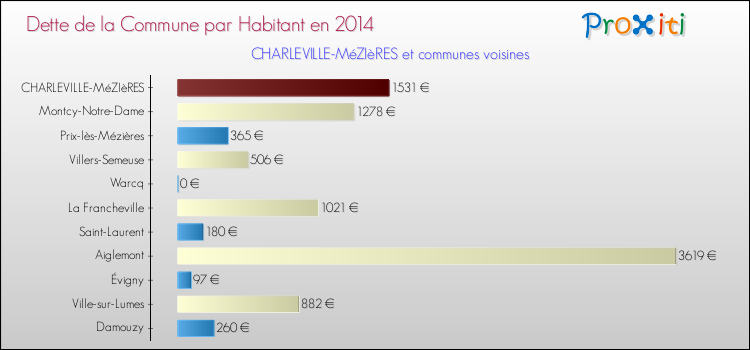 Dette par habitant de la commune en 2014 pour CHARLEVILLE-MéZIèRES et les communes proches Comparaison de la dette par habitant de la commune en 2014 pour CHARLEVILLE-MéZIèRES et les communes voisines