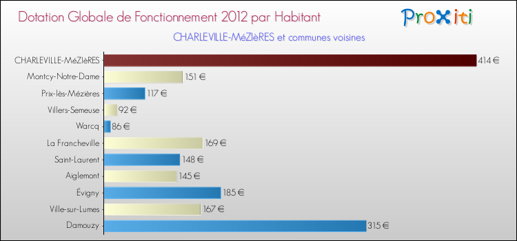 Montant des dotations globales de fonctionnement DGF par Habitant pour CHARLEVILLE-MéZIèRES et les communes proches Comparaison des des dotations globales de fonctionnement DGF par habitant pour CHARLEVILLE-MéZIèRES et les communes voisines