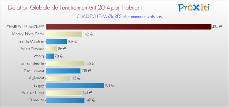 Comparaison des des dotations globales de fonctionnement DGF par habitant pour CHARLEVILLE-MéZIèRES et les communes voisines en 2014.
