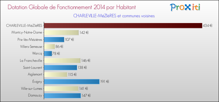 Montant des dotations globales de fonctionnement DGF par Habitant pour CHARLEVILLE-MéZIèRES et les communes proches en 2014. Comparaison des des dotations globales de fonctionnement DGF par habitant pour CHARLEVILLE-MéZIèRES et les communes voisines en 2014.