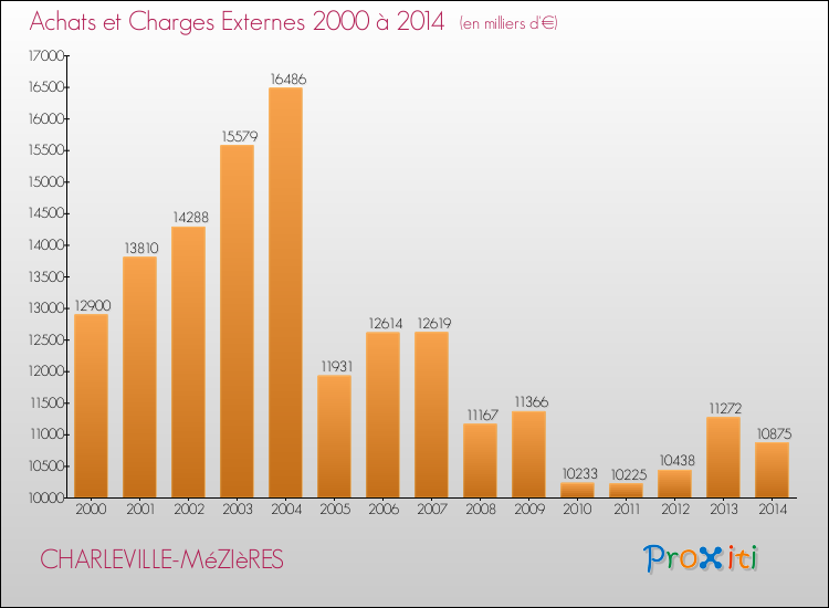 Evolution des Achats et Charges externes pour CHARLEVILLE-MéZIèRES de 2000 à 2014