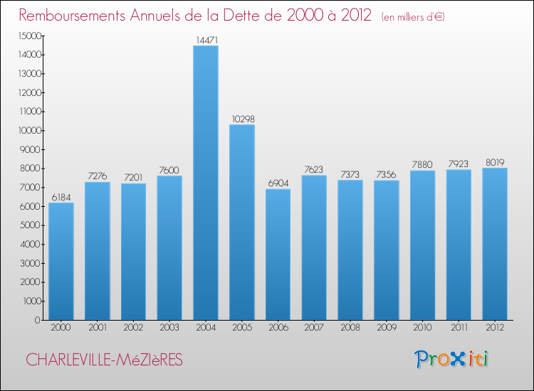 Evolution de l'annuité de la dette pour la commune de CHARLEVILLE-MéZIèRES de 2000 à 2012 Annuités de la dette pour CHARLEVILLE-MéZIèRES de 2000 à 2012
