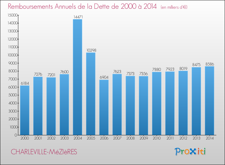 Evolution de l'annuité de la dette pour la commune de CHARLEVILLE-MéZIèRES de 2000 à 2014 Annuités de la dette pour CHARLEVILLE-MéZIèRES de 2000 à 2014
