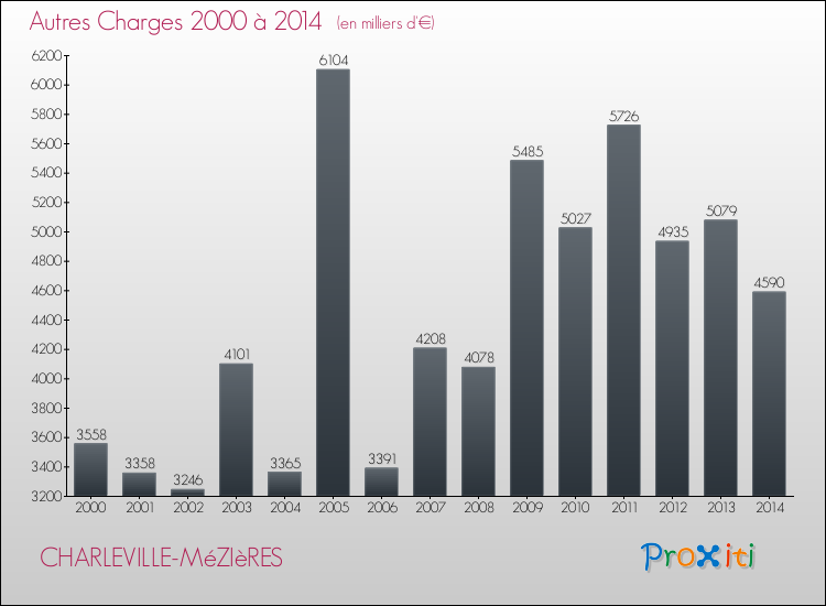 Evolution des Autres Charges Diverses pour CHARLEVILLE-MéZIèRES de 2000 à 2014