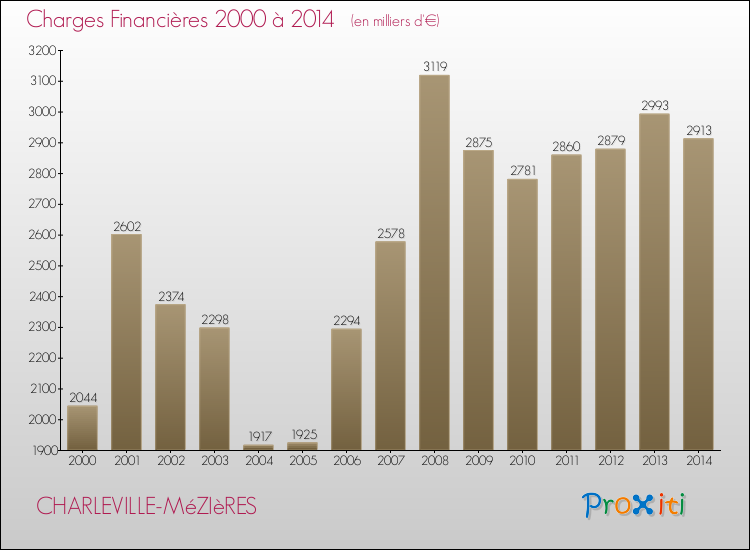 Evolution des Charges Financières pour CHARLEVILLE-MéZIèRES de 2000 à 2014