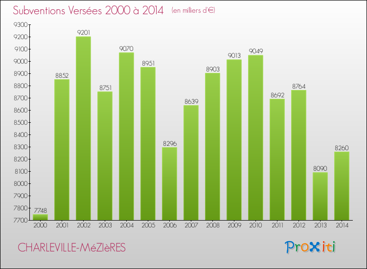 Evolution des Subventions Versées pour CHARLEVILLE-MéZIèRES de 2000 à 2014