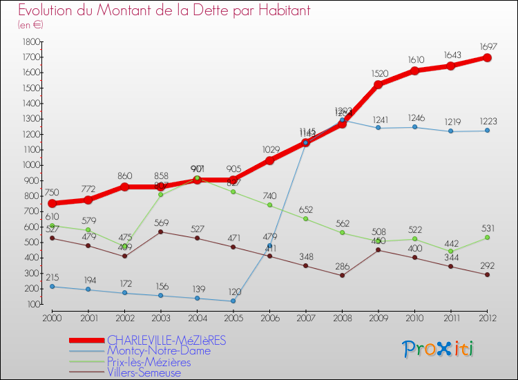 Evolution de la dette par habitant pour la commune de CHARLEVILLE-MéZIèRES et les communes proches de 2000 à 2012 Comparaison de la dette par habitant pour CHARLEVILLE-MéZIèRES et les communes voisines de 2000 à 2012