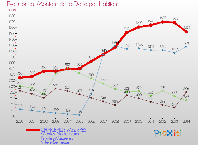 Comparaison de la dette par habitant pour CHARLEVILLE-MéZIèRES et les communes voisines de 2000 à 2014