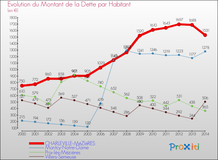 Evolution de la dette par habitant pour la commune de CHARLEVILLE-MéZIèRES et les communes proches de 2000 à 2014 Comparaison de la dette par habitant pour CHARLEVILLE-MéZIèRES et les communes voisines de 2000 à 2014