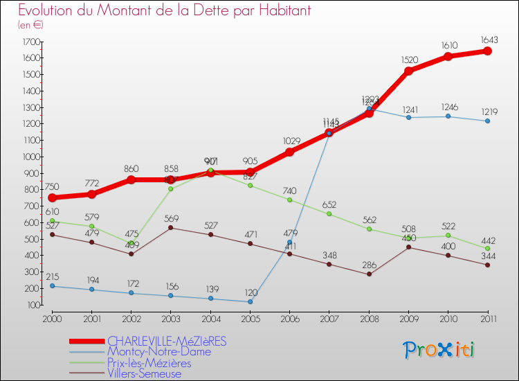 Evolution de la dette par habitant pour la commune de CHARLEVILLE-MéZIèRES et les communes proches Comparaison de la dette par habitant pour CHARLEVILLE-MéZIèRES et les communes voisines
