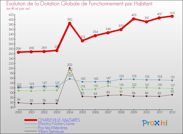 Evolution et montant de la dotation globale de fonctionnement par Habitant pour CHARLEVILLE-MéZIèRES et les communes proches Comparaison des dotations globales de fonctionnement par habitant pour CHARLEVILLE-MéZIèRES et les communes voisines