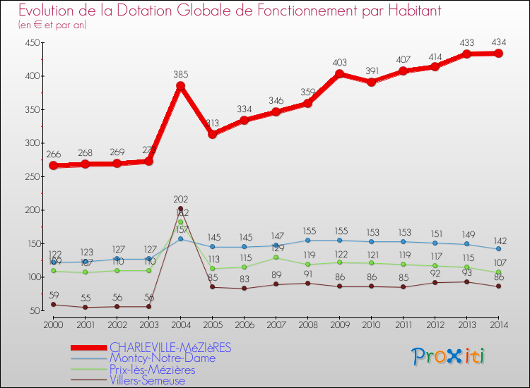Evolution et montant de la dotation globale de fonctionnement par Habitant pour CHARLEVILLE-MéZIèRES et les communes proches de 2000 à 2014. Comparaison des dotations globales de fonctionnement par habitant pour CHARLEVILLE-MéZIèRES et les communes voisines de 2000 à 2014.