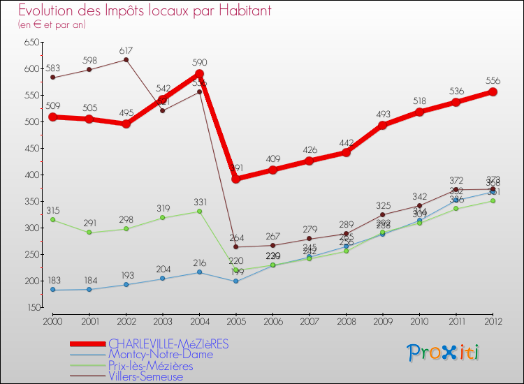 Evolution et montant des impôts locaux par Habitant pour CHARLEVILLE-MéZIèRES et les communes proches Comparaison des impôts locaux par habitant pour CHARLEVILLE-MéZIèRES et les communes voisines