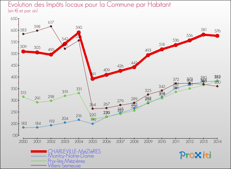 Comparaison des impôts locaux par habitant pour CHARLEVILLE-MéZIèRES et les communes voisines de 2000 à 2014
