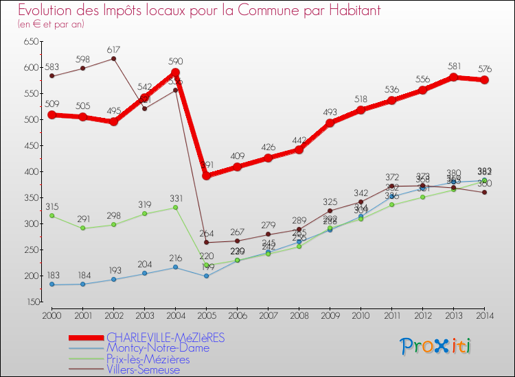 Evolution et montant des impôts locaux par Habitant pour CHARLEVILLE-MéZIèRES et les communes proches de 2000 à 2014 Comparaison des impôts locaux par habitant pour CHARLEVILLE-MéZIèRES et les communes voisines de 2000 à 2014