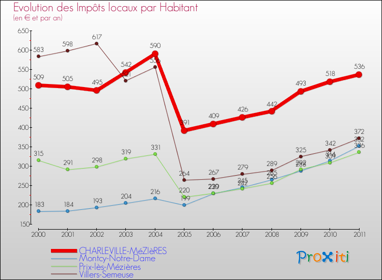 Evolution et montant des impôts locaux par Habitant pour CHARLEVILLE-MéZIèRES et les communes proches Comparaison des impôts locaux par habitant pour CHARLEVILLE-MéZIèRES et les communes voisines