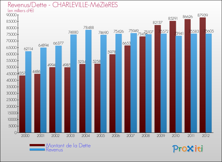 Evolution comparée de la dette et des revenus pour la commune de CHARLEVILLE-MéZIèRES de 2000 à 2012 Comparaison de la dette et des revenus pour CHARLEVILLE-MéZIèRES de 2000 à 2012