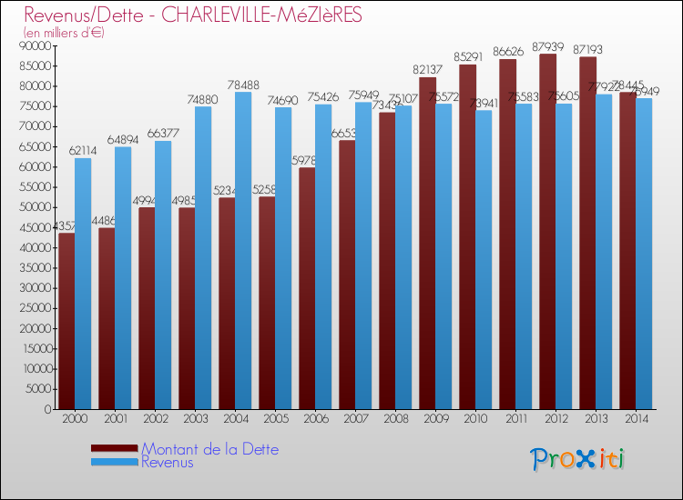 Evolution comparée de la dette et des revenus pour la commune de CHARLEVILLE-MéZIèRES de 2000 à 2014 Comparaison de la dette et des revenus pour CHARLEVILLE-MéZIèRES de 2000 à 2014