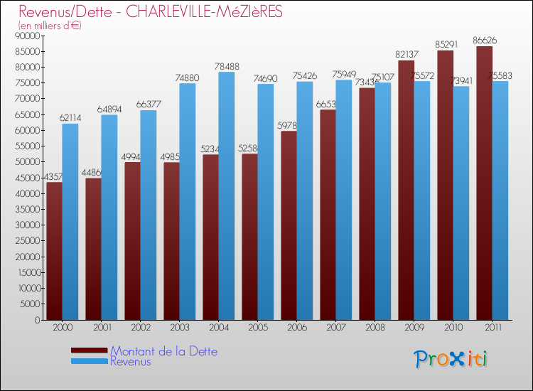 Evolution comparée de la dette et des revenus pour la commune de CHARLEVILLE-MéZIèRES de 2000 à 2011 Comparaison de la dette et des revenus pour CHARLEVILLE-MéZIèRES de 2000 à 2011