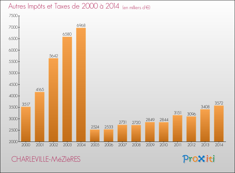 Evolution du montant des autres Impôts et Taxes pour CHARLEVILLE-MéZIèRES de 2000 à 2014