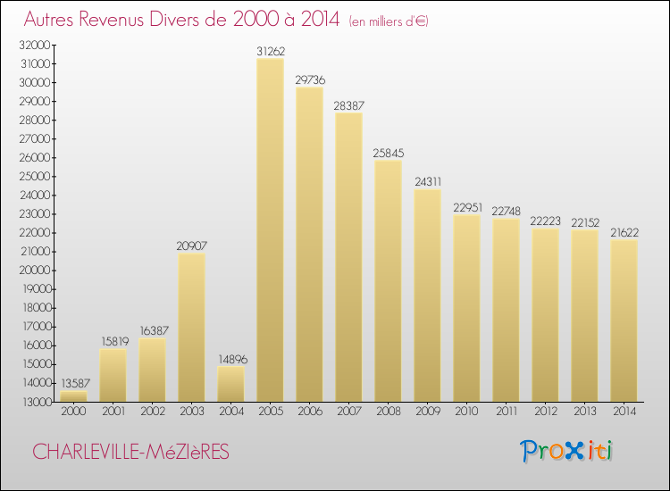 Evolution du montant des autres Revenus Divers pour CHARLEVILLE-MéZIèRES de 2000 à 2014