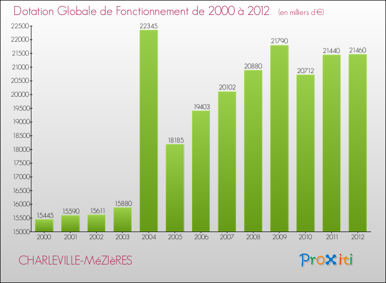 Evolution du montant de la Dotation Globale de Fonctionnement pour la commune de CHARLEVILLE-MéZIèRES de 2000 à 2012 Evolution du montant de la Dotation Globale de Fonctionnement pour CHARLEVILLE-MéZIèRES de 2000 à 2012