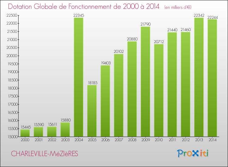 Evolution du montant de la Dotation Globale de Fonctionnement pour CHARLEVILLE-MéZIèRES de 2000 à 2014
