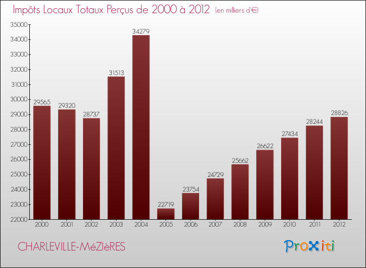 Evolution des Impôts Locaux pour la commune de CHARLEVILLE-MéZIèRES de 2000 à 2012 Evolution des Impôts Locaux pour CHARLEVILLE-MéZIèRES de 2000 à 2012