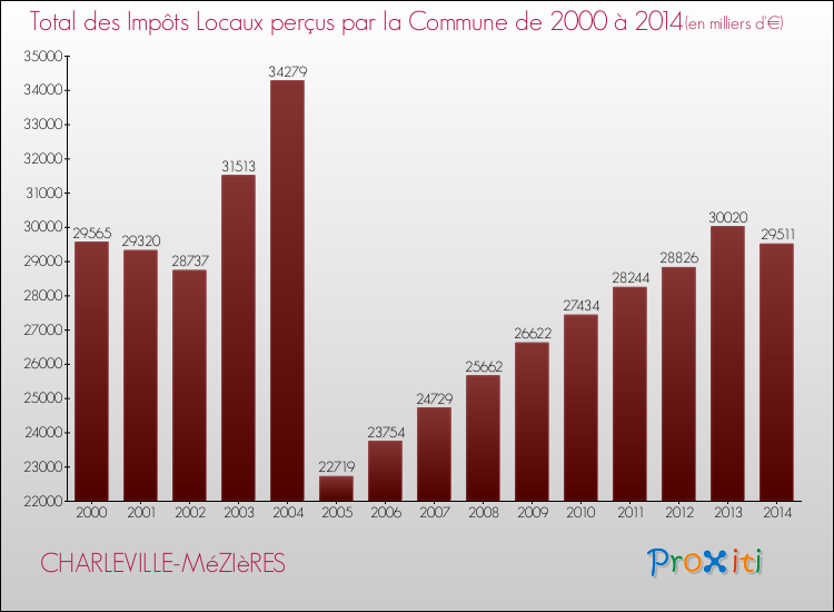 Evolution des Impôts Locaux pour CHARLEVILLE-MéZIèRES de 2000 à 2014