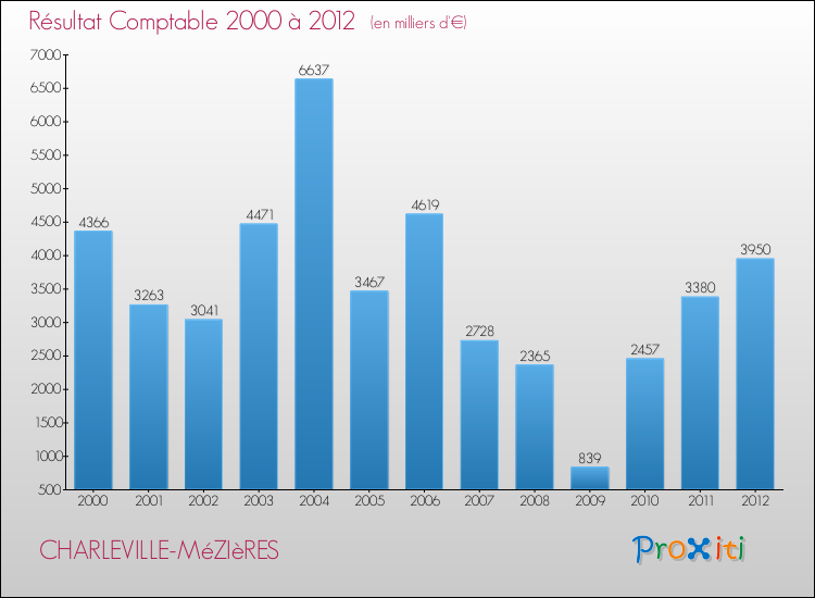 Evolution du résultat comptable pour la commune de CHARLEVILLE-MéZIèRES de 2000 à 2012 Evolution du résultat comptable pour CHARLEVILLE-MéZIèRES de 2000 à 2012