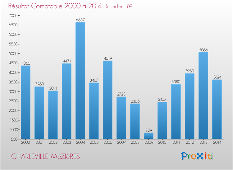 Evolution du résultat comptable pour CHARLEVILLE-MéZIèRES de 2000 à 2014