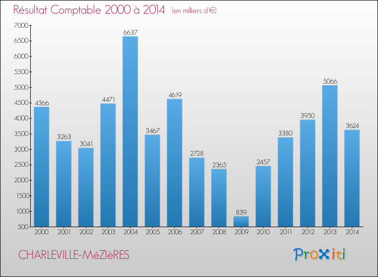 Evolution du résultat comptable pour la commune de CHARLEVILLE-MéZIèRES de 2000 à 2014 Evolution du résultat comptable pour CHARLEVILLE-MéZIèRES de 2000 à 2014