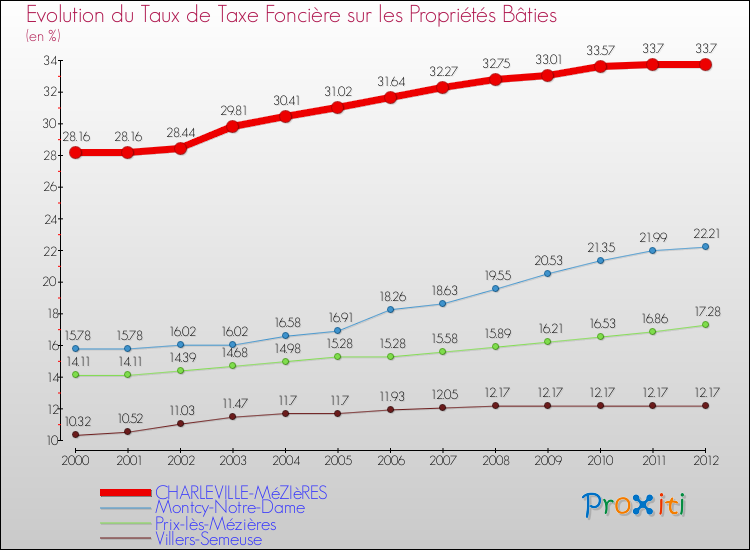 Evolution du taux de la taxe foncière sur le bati pour CHARLEVILLE-MéZIèRES et les communes proches de 2000 à 2012 Comparaison des taux de taxe foncière sur le bati pour CHARLEVILLE-MéZIèRES et les communes voisines de 2000 à 2012