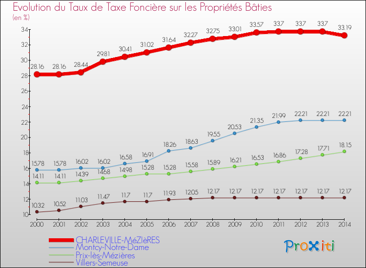 Evolution du taux de la taxe foncière sur le bati pour CHARLEVILLE-MéZIèRES et les communes proches de 2000 à 2014 Comparaison des taux de taxe foncière sur le bati pour CHARLEVILLE-MéZIèRES et les communes voisines de 2000 à 2014