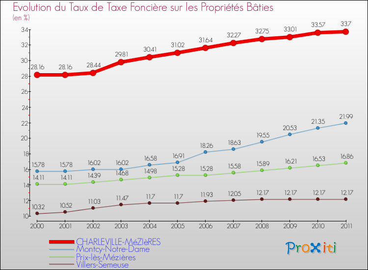 Evolution du taux de la taxe foncière sur le bati pour CHARLEVILLE-MéZIèRES et les communes proches Comparaison des taux de taxe foncière sur le bati pour CHARLEVILLE-MéZIèRES et les communes voisines