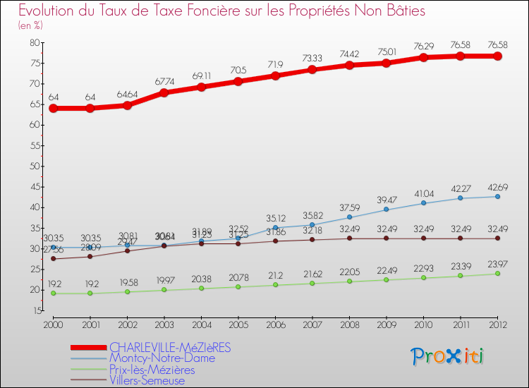 Evolution du taux de la taxe foncière sur les immeubles et terrains non batis pour CHARLEVILLE-MéZIèRES et les communes proches de 2000 à 2012 Comparaison des taux de la taxe foncière sur les immeubles et terrains non batis pour CHARLEVILLE-MéZIèRES et les communes voisines de 2000 à 2012