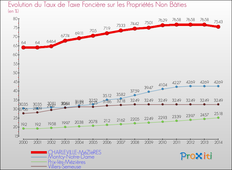 Evolution du taux de la taxe foncière sur les immeubles et terrains non batis pour CHARLEVILLE-MéZIèRES et les communes proches de 2000 à 2014 Comparaison des taux de la taxe foncière sur les immeubles et terrains non batis pour CHARLEVILLE-MéZIèRES et les communes voisines de 2000 à 2014