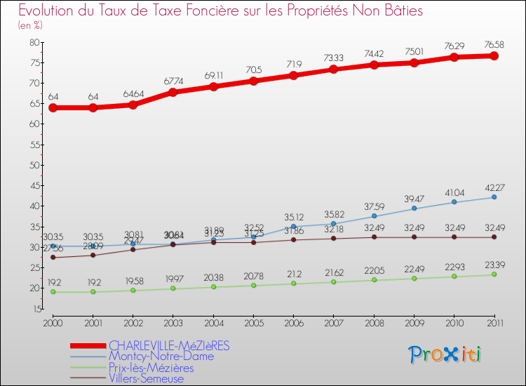 Evolution du taux de la taxe foncière sur les immeubles et terrains non batis pour CHARLEVILLE-MéZIèRES et les communes proches Comparaison des taux de la taxe foncière sur les immeubles et terrains non batis pour CHARLEVILLE-MéZIèRES et les communes voisines