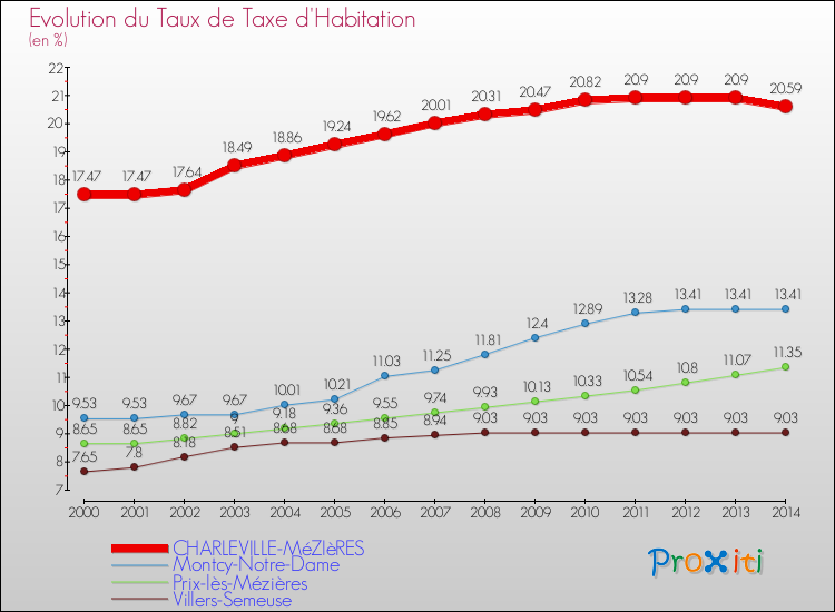 Comparaison des taux de la taxe d'habitation pour CHARLEVILLE-MéZIèRES et les communes voisines de 2000 à 2014