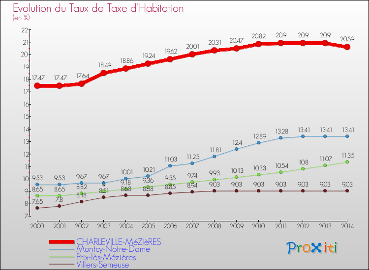 Evolution du taux de la taxe d'habitation pour CHARLEVILLE-MéZIèRES et les communes proches de 2000 à 2014 Comparaison des taux de la taxe d'habitation pour CHARLEVILLE-MéZIèRES et les communes voisines de 2000 à 2014