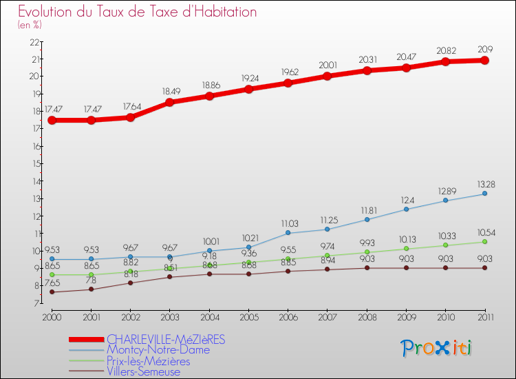 Evolution du taux de la taxe d'habitation pour CHARLEVILLE-MéZIèRES et les communes proches Comparaison des taux de la taxe d'habitation pour CHARLEVILLE-MéZIèRES et les communes voisines