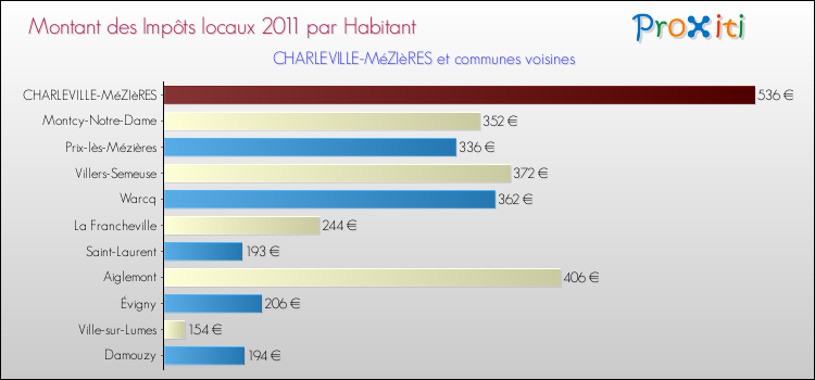 Montant des impôts locaux par Habitant pour CHARLEVILLE-MéZIèRES et les communes proches Comparaison des impôts locaux par habitant pour CHARLEVILLE-MéZIèRES et les communes voisines