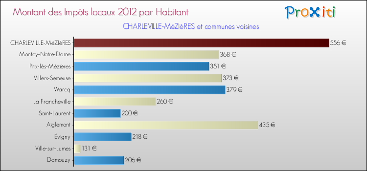 Montant des impôts locaux par Habitant pour CHARLEVILLE-MéZIèRES et les communes proches Comparaison des impôts locaux par habitant pour CHARLEVILLE-MéZIèRES et les communes voisines