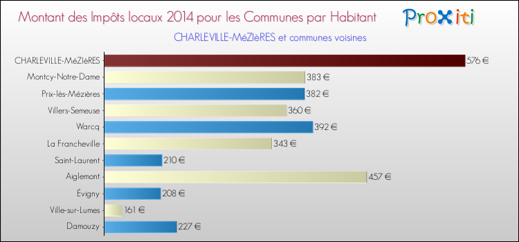 Montant des impôts locaux par Habitant pour CHARLEVILLE-MéZIèRES et les communes proches en 2014 Comparaison des impôts locaux par habitant pour CHARLEVILLE-MéZIèRES et les communes voisines en 2014