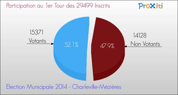 Elections Municipales 2014 - Participation au 1er Tour pour la commune de Charleville-Mézières