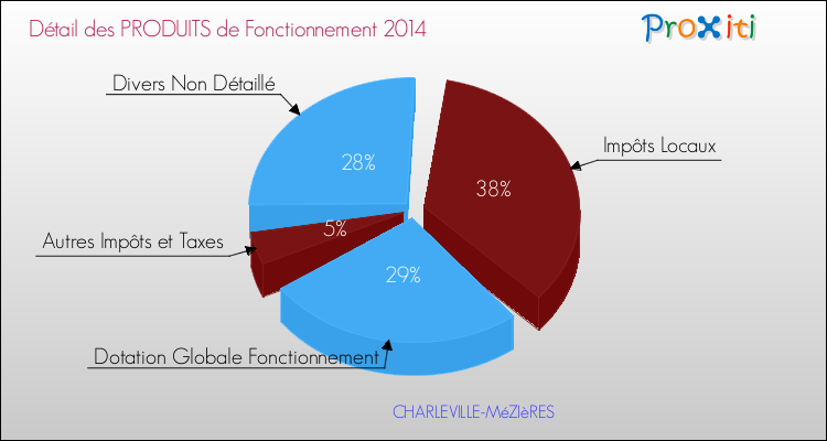 Budget de Fonctionnement 2014 pour la commune de CHARLEVILLE-MéZIèRES