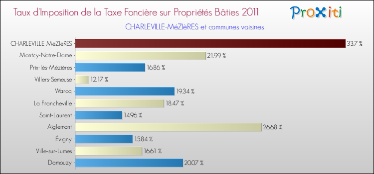 Taux d'imposition de la taxe foncière sur le bati 2011 pour CHARLEVILLE-MéZIèRES et les communes proches Comparaison des taux d'imposition de la taxe foncière sur le bati 2011 pour CHARLEVILLE-MéZIèRES et les communes voisines
