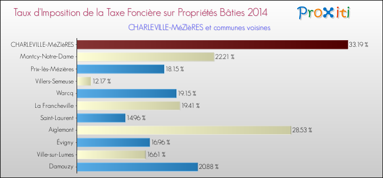 Comparaison des taux d'imposition de la taxe foncière sur le bati 2014 pour CHARLEVILLE-MéZIèRES et les communes voisines