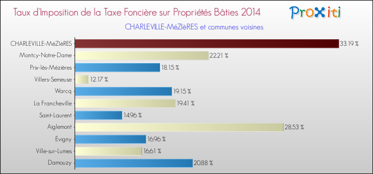 Taux d'imposition de la taxe foncière sur le bati 2014 pour CHARLEVILLE-MéZIèRES et les communes proches Comparaison des taux d'imposition de la taxe foncière sur le bati 2014 pour CHARLEVILLE-MéZIèRES et les communes voisines